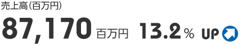 売上高(百万円)87,170百万円 13.2% UP
